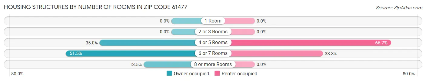 Housing Structures by Number of Rooms in Zip Code 61477