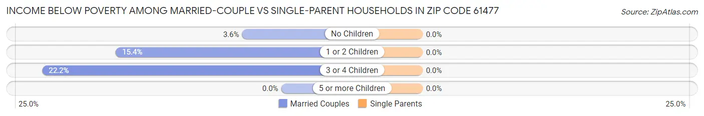 Income Below Poverty Among Married-Couple vs Single-Parent Households in Zip Code 61477