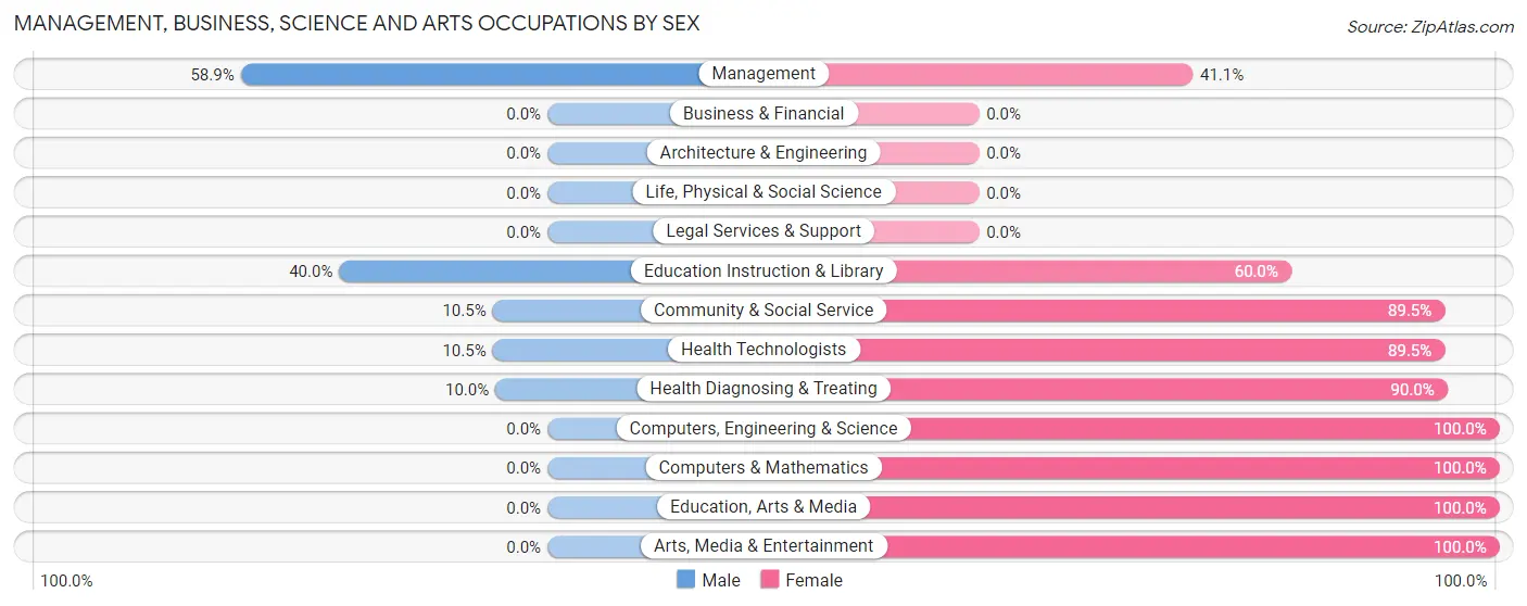 Management, Business, Science and Arts Occupations by Sex in Zip Code 61477