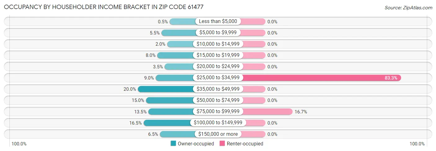 Occupancy by Householder Income Bracket in Zip Code 61477
