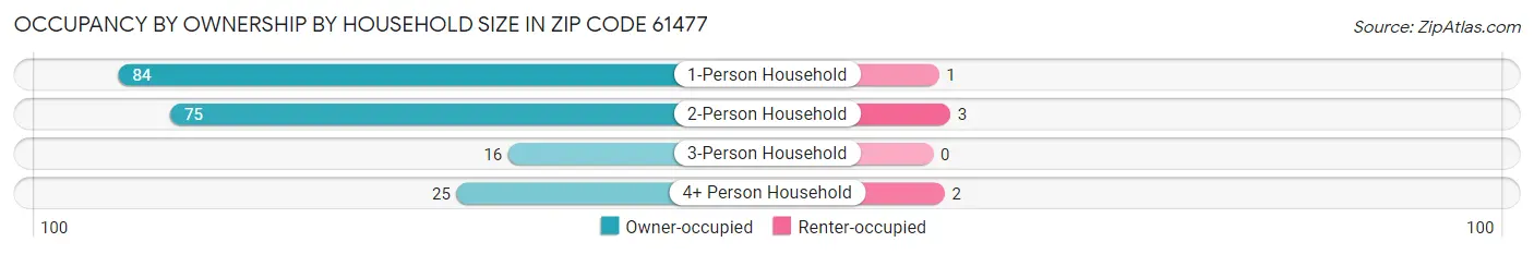 Occupancy by Ownership by Household Size in Zip Code 61477