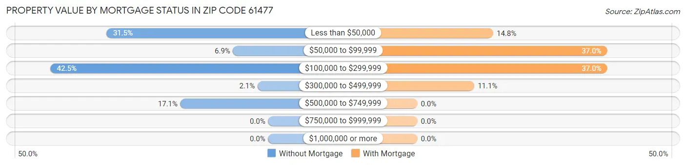 Property Value by Mortgage Status in Zip Code 61477
