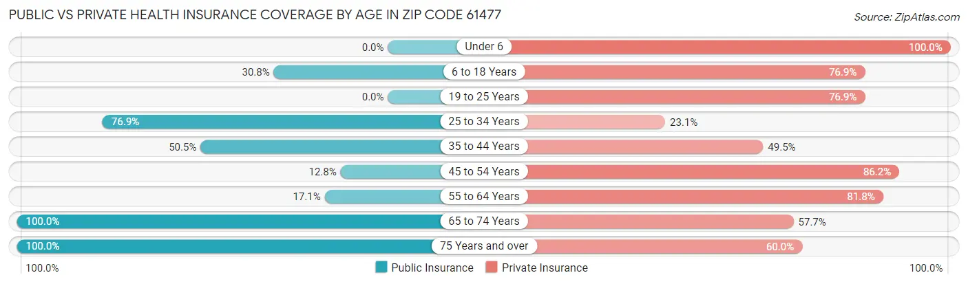 Public vs Private Health Insurance Coverage by Age in Zip Code 61477