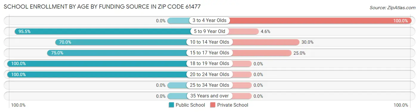 School Enrollment by Age by Funding Source in Zip Code 61477