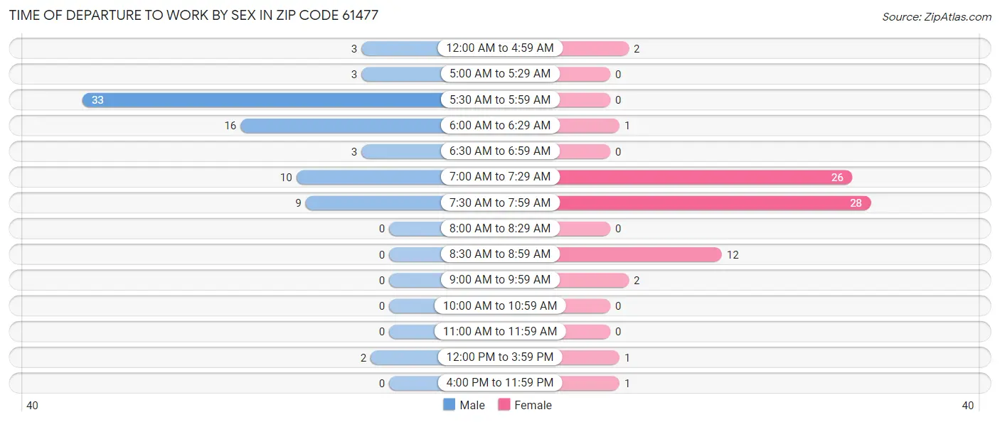 Time of Departure to Work by Sex in Zip Code 61477