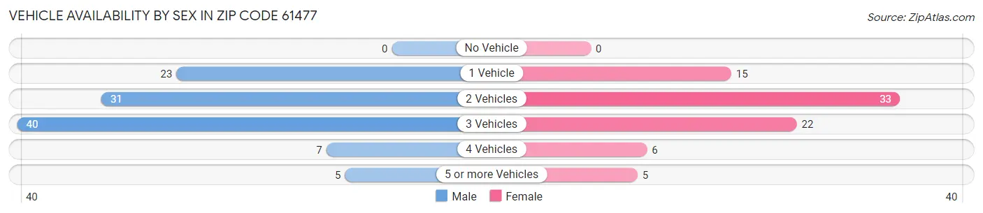 Vehicle Availability by Sex in Zip Code 61477