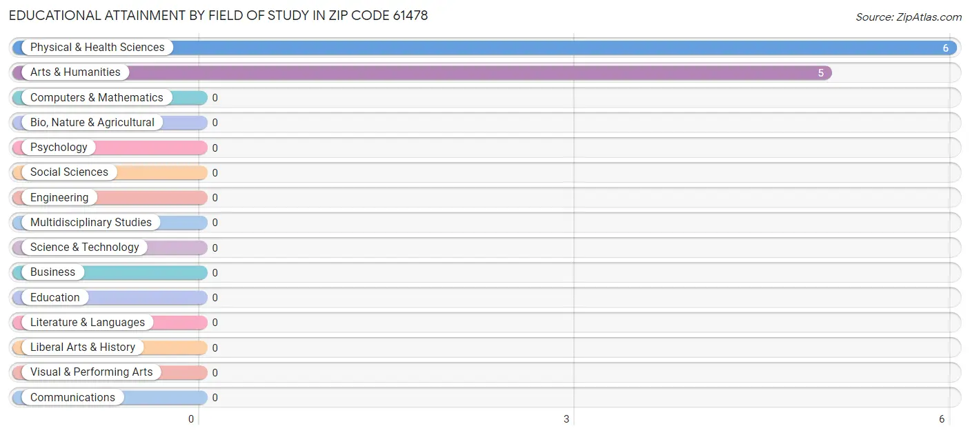 Educational Attainment by Field of Study in Zip Code 61478