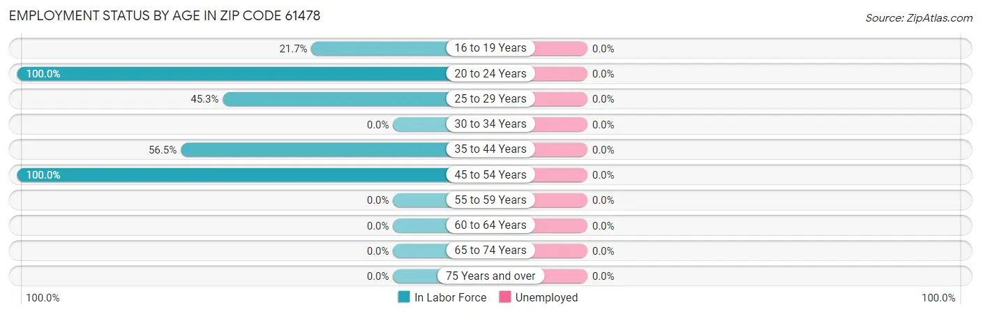 Employment Status by Age in Zip Code 61478