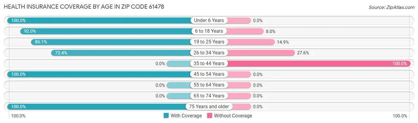 Health Insurance Coverage by Age in Zip Code 61478