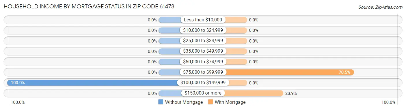 Household Income by Mortgage Status in Zip Code 61478