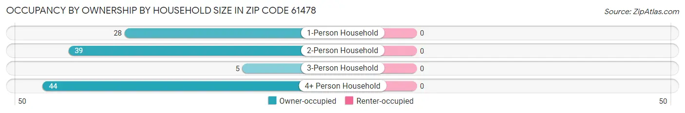 Occupancy by Ownership by Household Size in Zip Code 61478