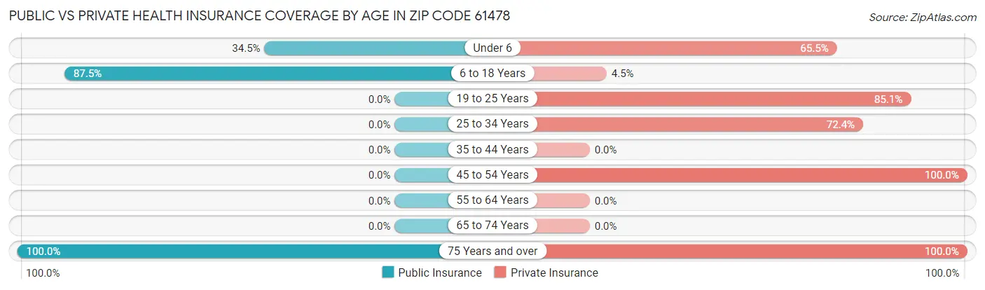 Public vs Private Health Insurance Coverage by Age in Zip Code 61478