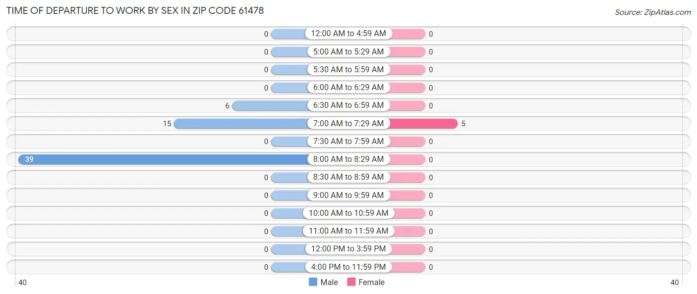 Time of Departure to Work by Sex in Zip Code 61478