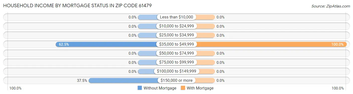 Household Income by Mortgage Status in Zip Code 61479
