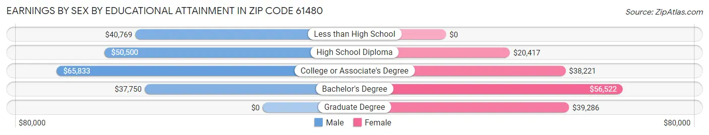 Earnings by Sex by Educational Attainment in Zip Code 61480