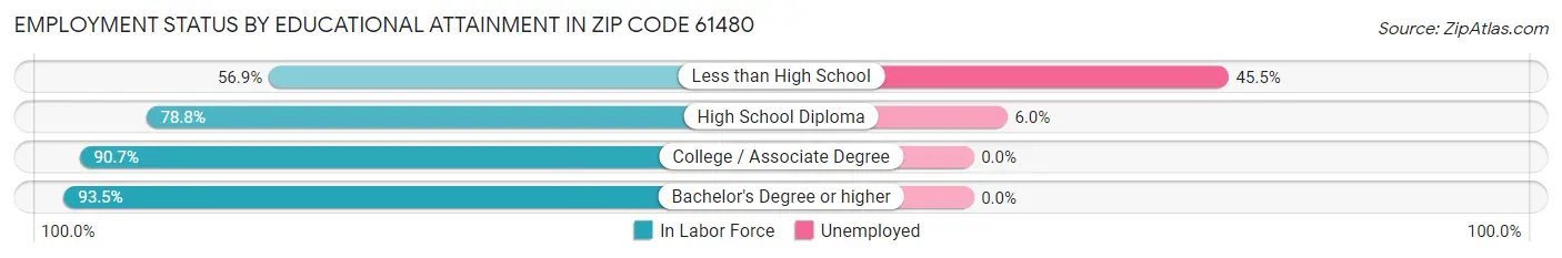 Employment Status by Educational Attainment in Zip Code 61480
