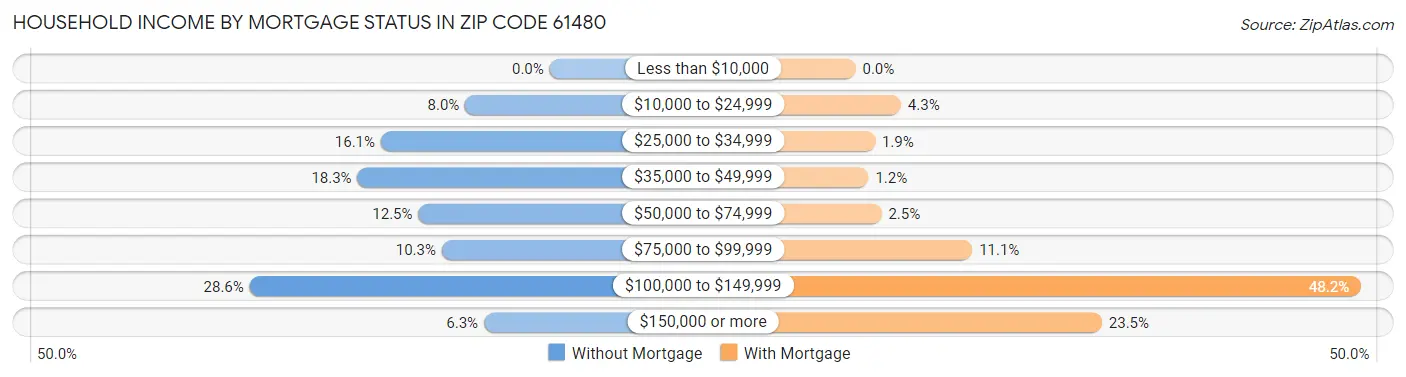 Household Income by Mortgage Status in Zip Code 61480