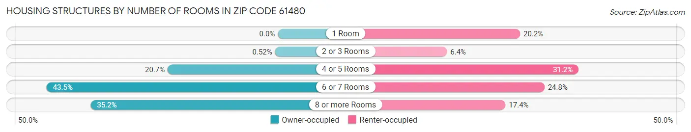 Housing Structures by Number of Rooms in Zip Code 61480