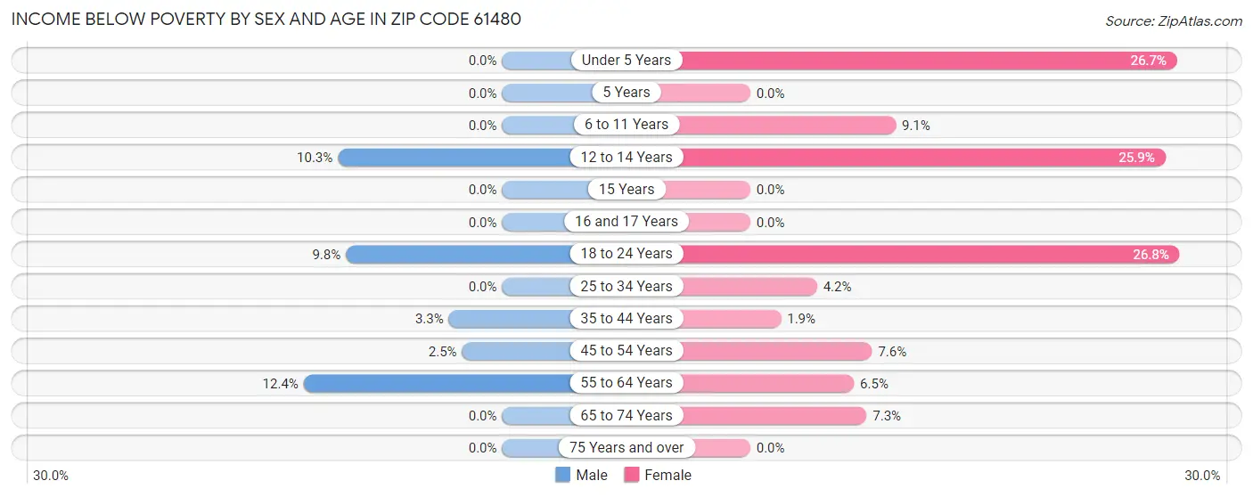 Income Below Poverty by Sex and Age in Zip Code 61480
