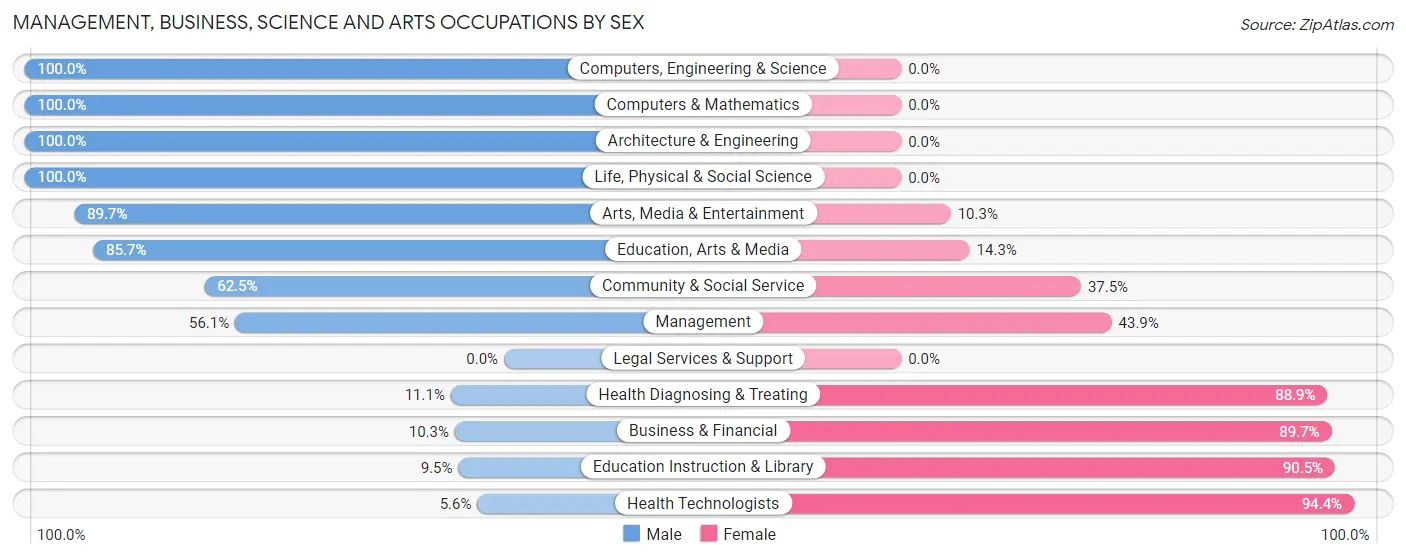 Management, Business, Science and Arts Occupations by Sex in Zip Code 61480