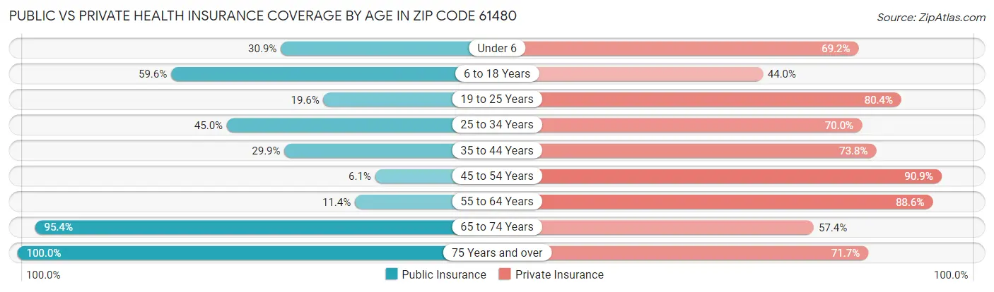 Public vs Private Health Insurance Coverage by Age in Zip Code 61480
