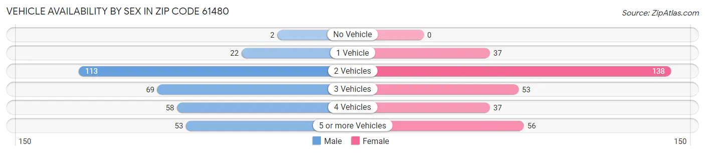 Vehicle Availability by Sex in Zip Code 61480