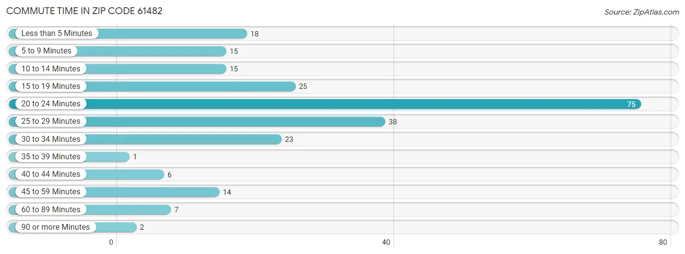 Commute Time in Zip Code 61482