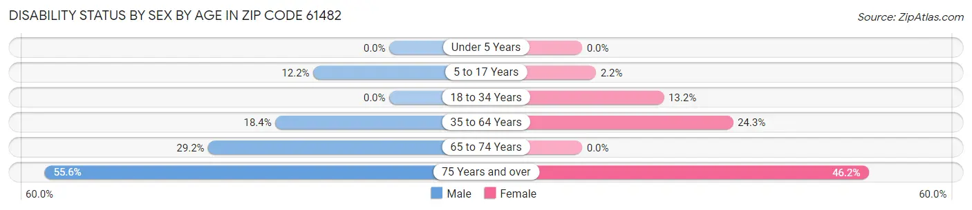 Disability Status by Sex by Age in Zip Code 61482