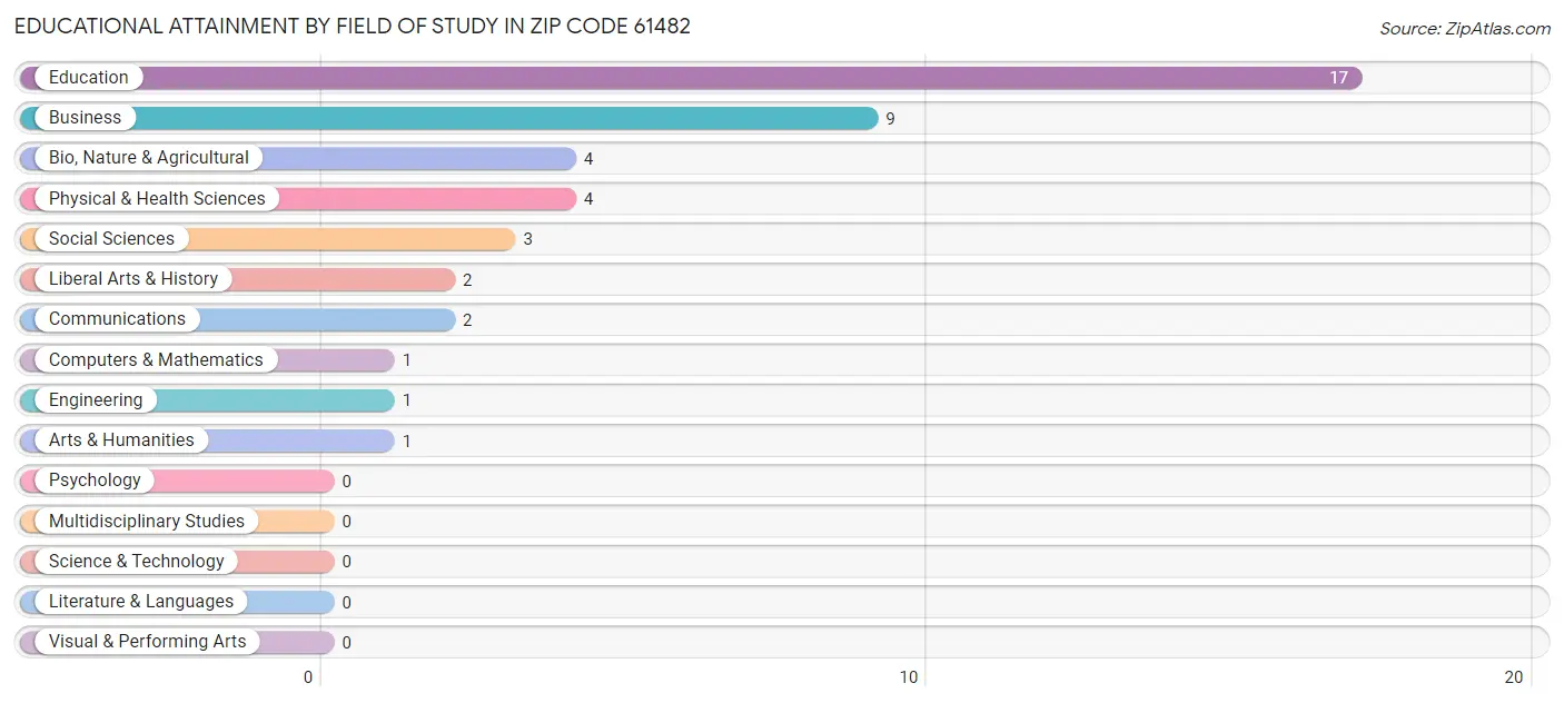 Educational Attainment by Field of Study in Zip Code 61482