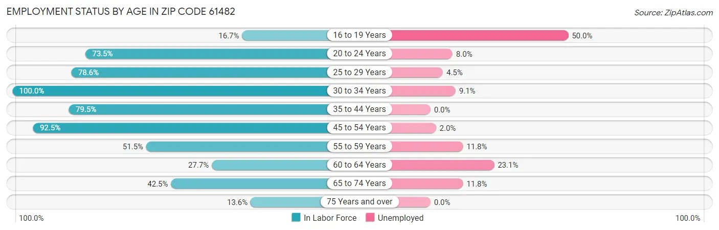 Employment Status by Age in Zip Code 61482