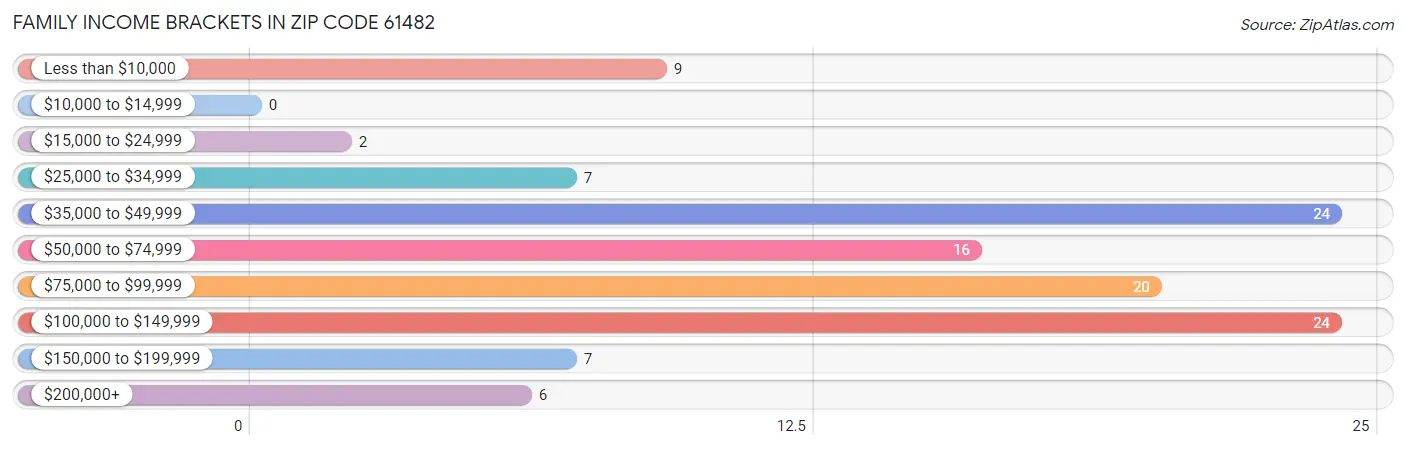 Family Income Brackets in Zip Code 61482