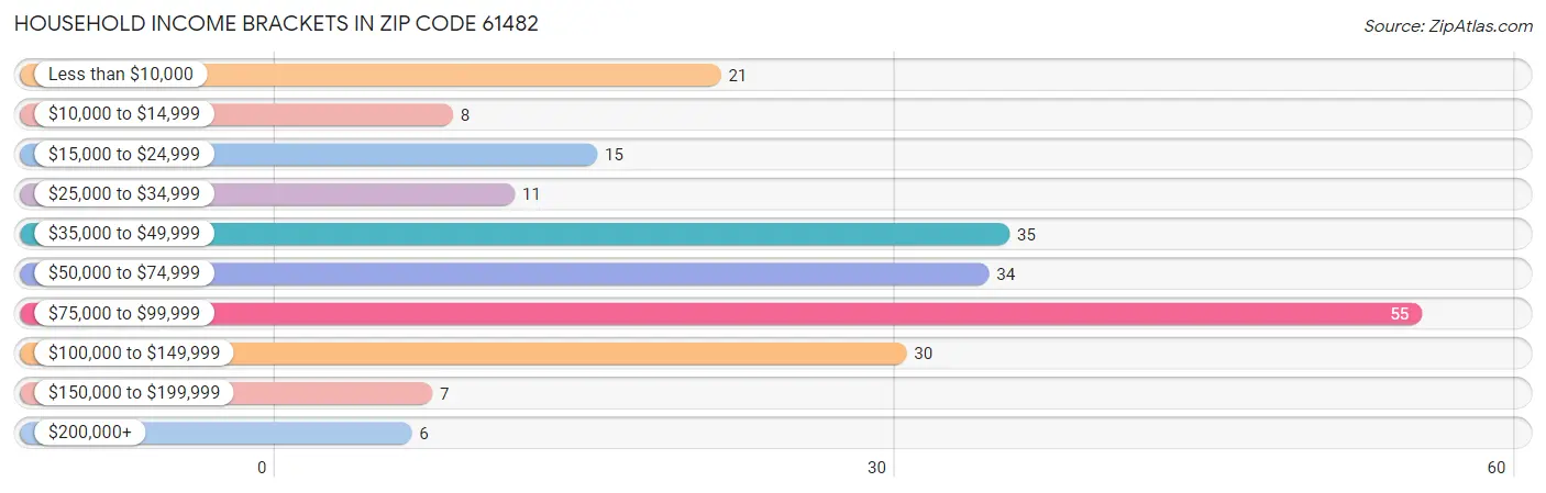 Household Income Brackets in Zip Code 61482