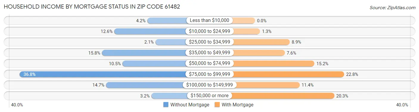 Household Income by Mortgage Status in Zip Code 61482