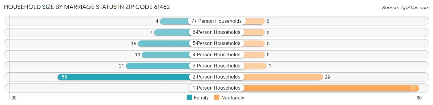 Household Size by Marriage Status in Zip Code 61482