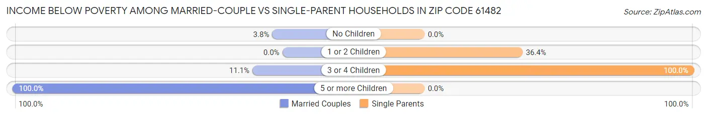 Income Below Poverty Among Married-Couple vs Single-Parent Households in Zip Code 61482