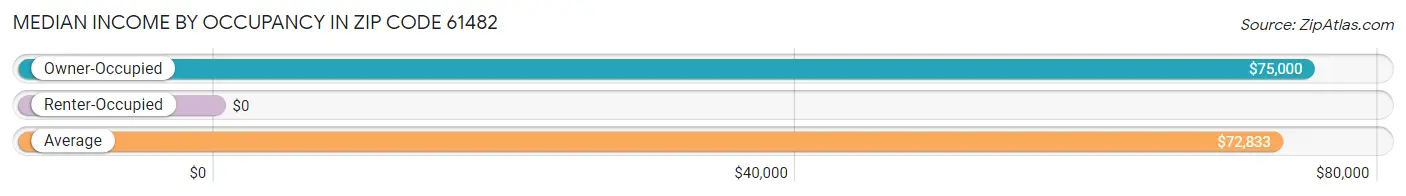 Median Income by Occupancy in Zip Code 61482