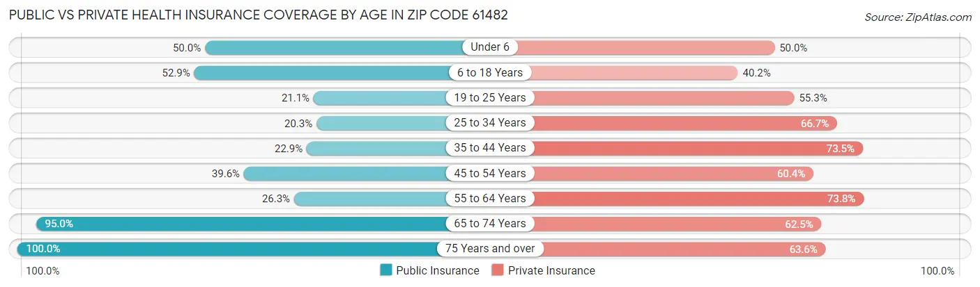 Public vs Private Health Insurance Coverage by Age in Zip Code 61482