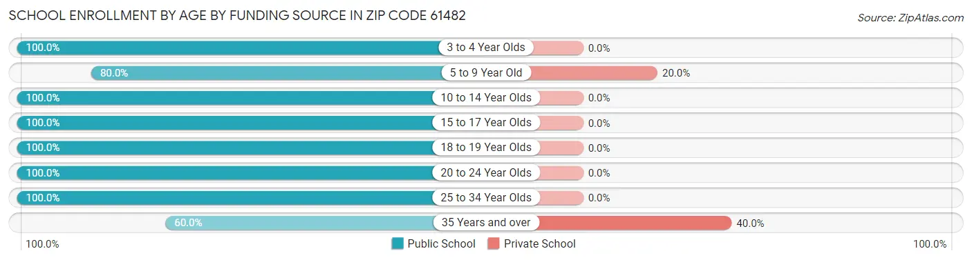School Enrollment by Age by Funding Source in Zip Code 61482