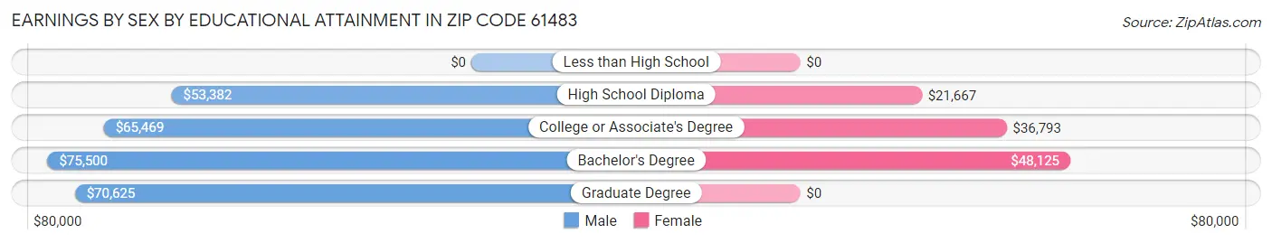 Earnings by Sex by Educational Attainment in Zip Code 61483