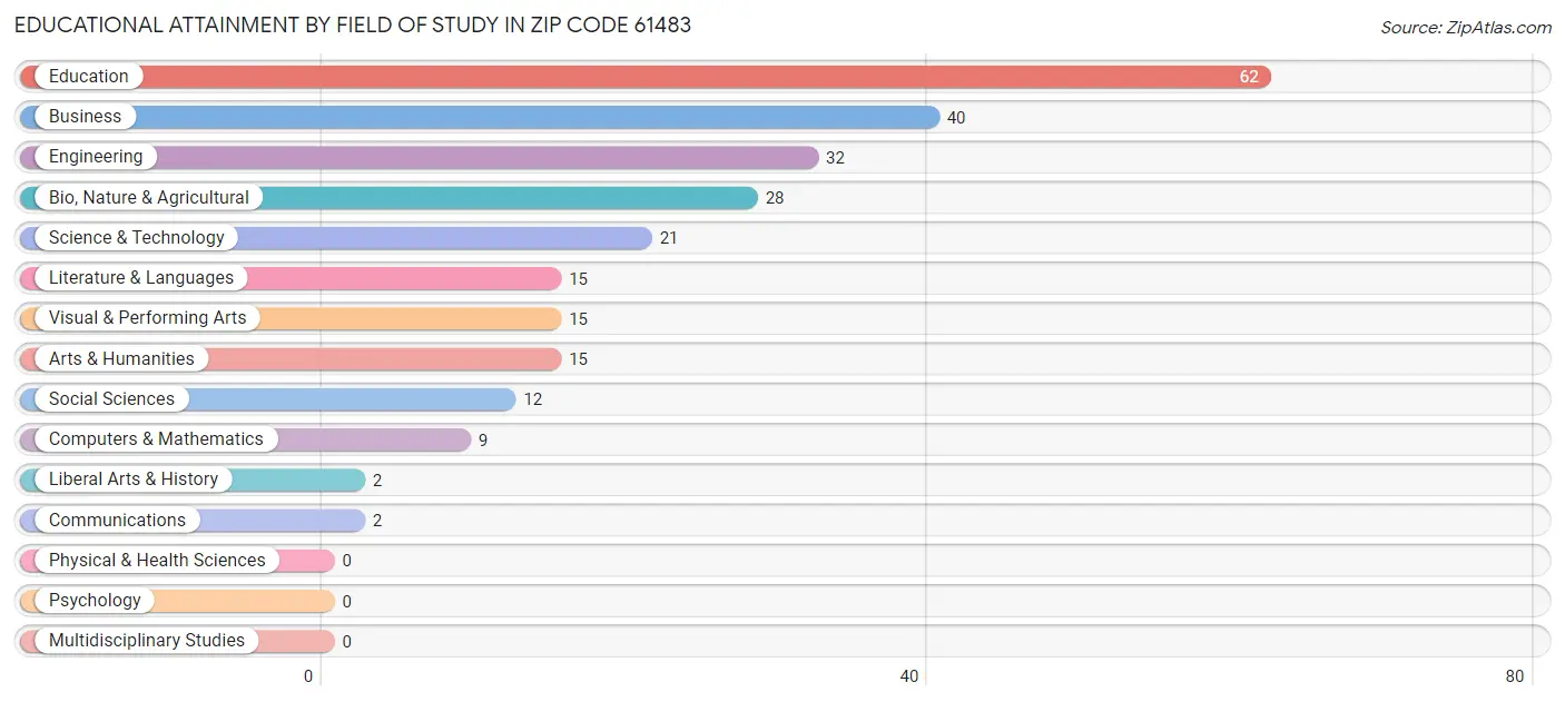 Educational Attainment by Field of Study in Zip Code 61483