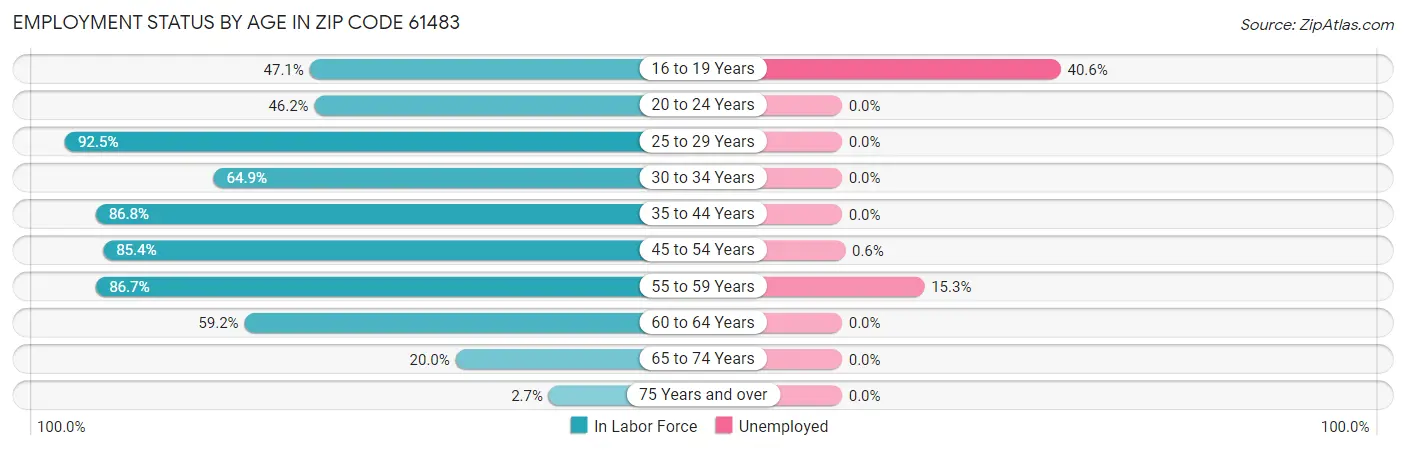 Employment Status by Age in Zip Code 61483