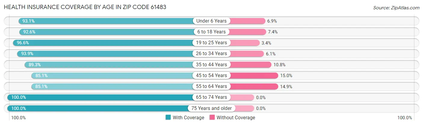 Health Insurance Coverage by Age in Zip Code 61483