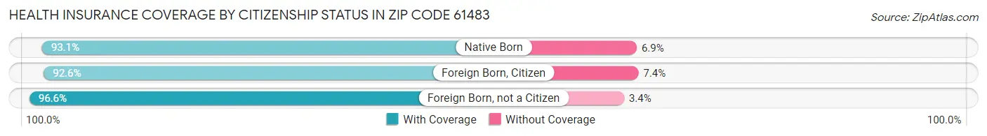 Health Insurance Coverage by Citizenship Status in Zip Code 61483