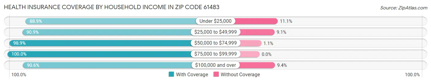Health Insurance Coverage by Household Income in Zip Code 61483