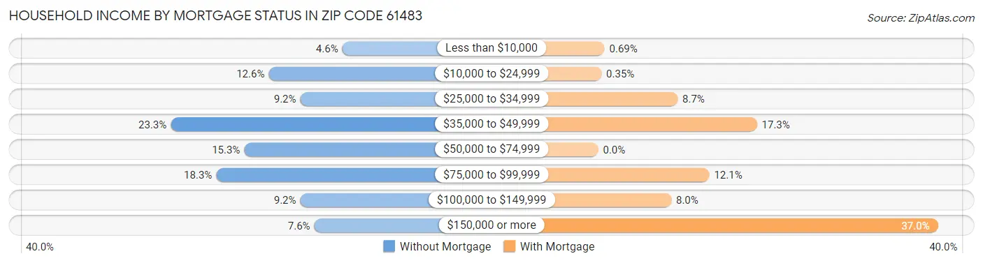 Household Income by Mortgage Status in Zip Code 61483
