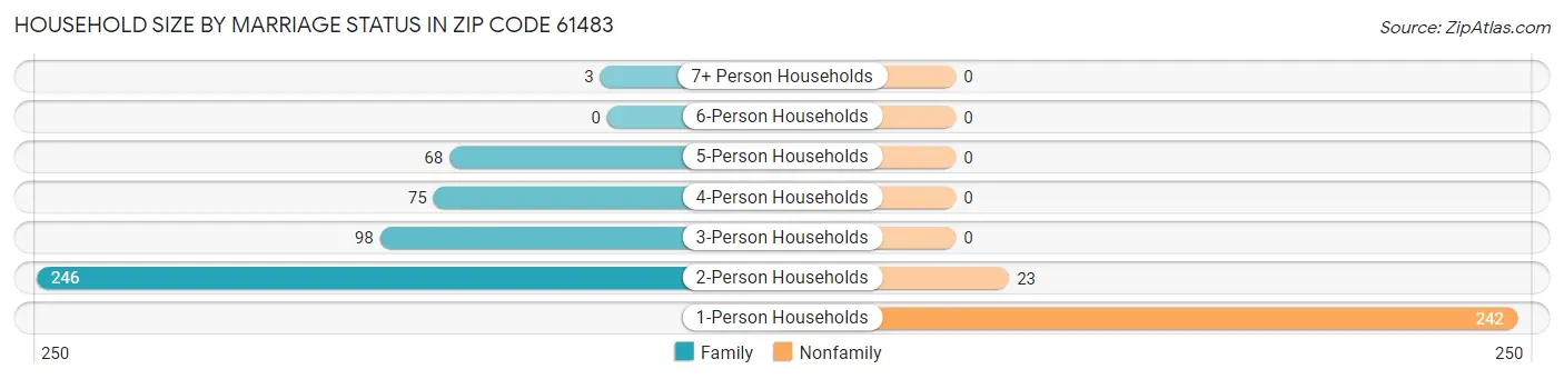 Household Size by Marriage Status in Zip Code 61483