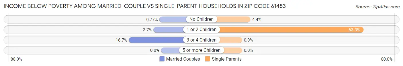 Income Below Poverty Among Married-Couple vs Single-Parent Households in Zip Code 61483