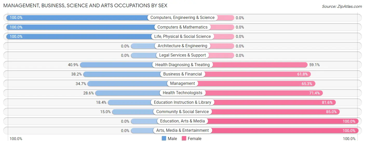 Management, Business, Science and Arts Occupations by Sex in Zip Code 61483