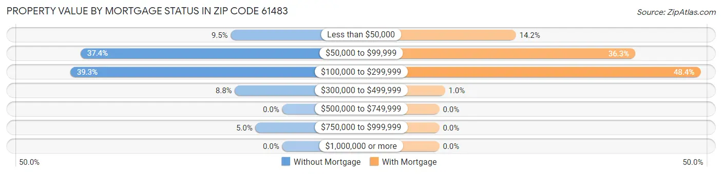 Property Value by Mortgage Status in Zip Code 61483