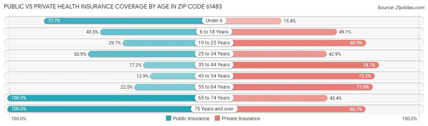 Public vs Private Health Insurance Coverage by Age in Zip Code 61483